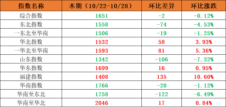 市场需求平稳，，本期内贸集装箱运价指数环比小幅震荡（2022年10月22日至10月28日）