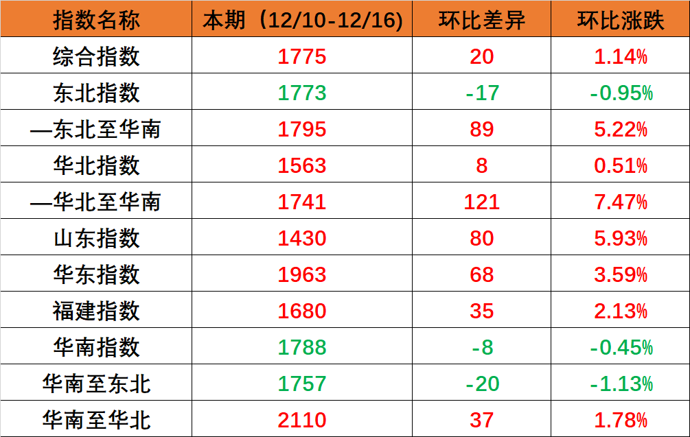 海内海运市场需求坚持稳固，，本期（2022年12月10日至12月16日）内贸集装箱运价指数环比小幅上涨