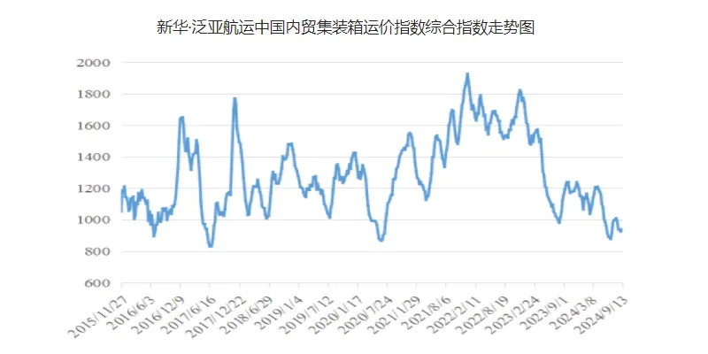 运价小幅上涨，，，本期（9月7~13日）中海内贸集运指数报941点