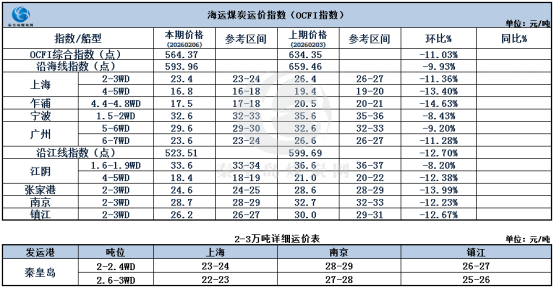 节前煤炭海运市。。。。涸思厶降祝，，交投清淡