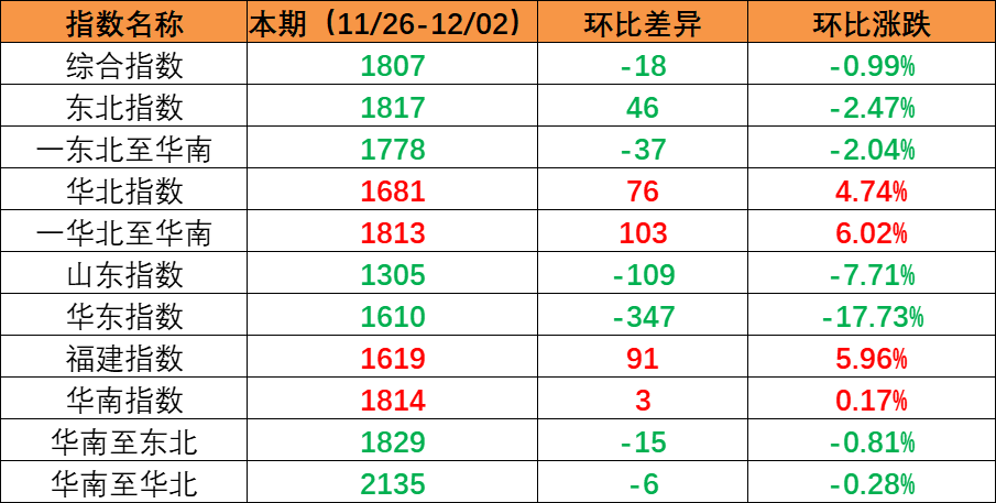 内贸海运市场需求坚持稳固，，本期（2022年11月26日至12月02日）内贸集装箱运价指数环比小幅震荡