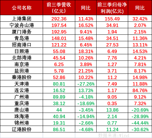 2022年第四序度货运外贸承压内贸运输有望增添，，海内口岸上市公司前三季业绩分化显着。。。。。