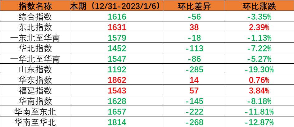 洋浦港2022年海运集装箱吞吐量176.7万标箱 -- 尊龙时凯物流