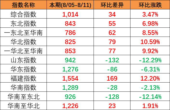 今年1—6月湖州港完成内河水运集装箱吞吐量39.8万标箱  --  尊龙时凯物流