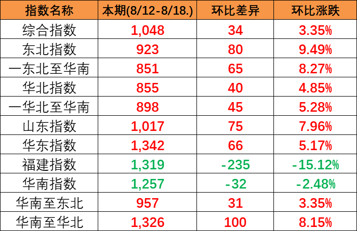 武汉阳逻集装箱港上半年完成集装箱吞吐量114万标箱  --  尊龙时凯物流