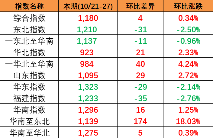 6月主要口岸海运集装箱吞吐量2425.85万TEU标箱