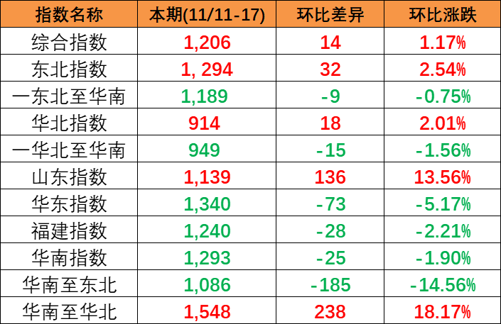 内贸海运市场坚持活跃，，，，本期(2023/11/11~17)中海内贸集装箱运价指数小幅上涨