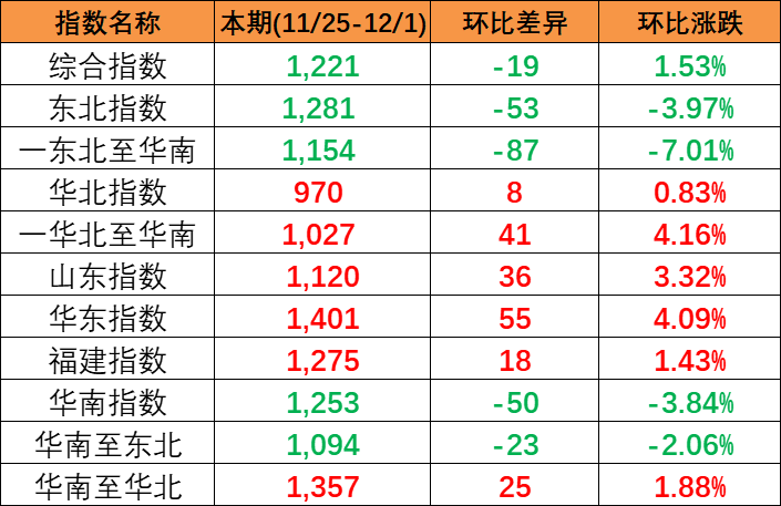 竣事多期上涨，，，，，本期(2023/11/25-12/1)中海内贸集装箱运价指数报1221点