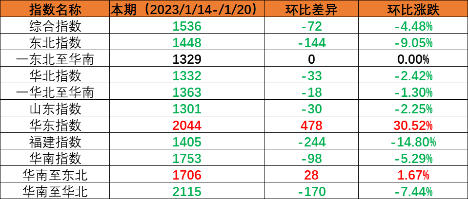 春节假期内贸海运市场需求下降，，本期（2023年1月14日至1月20日）内贸集装箱运价指数环比下跌。。。。。。