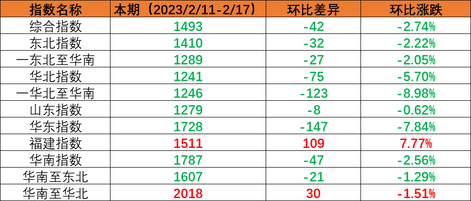 内贸集运指数小幅回调，，，，，，本期（2023年2月11日至2月17日）内贸集装箱运价1涨5跌