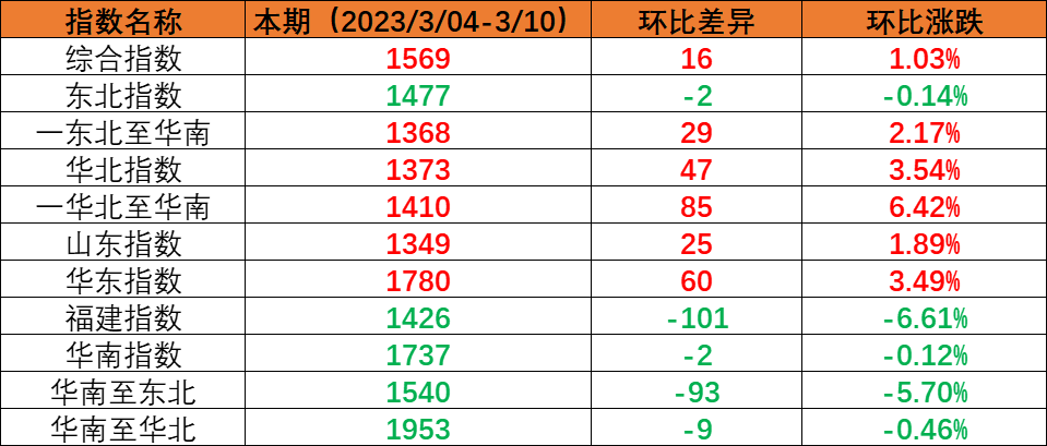 若一连绕行红海，，，，，集装箱船公司需再投入40万标箱运力  --  尊龙时凯物流