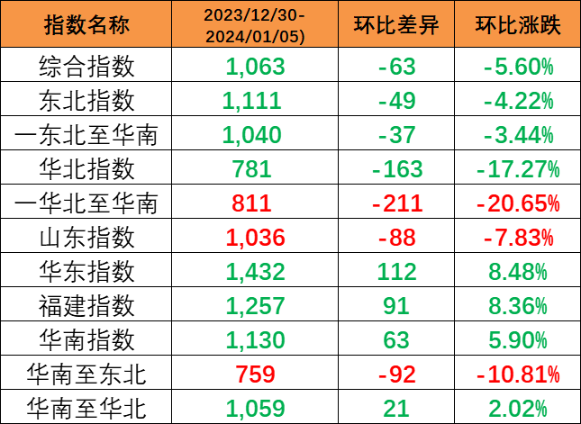 2023年第一季度天下多口岸海运集装箱吞吐量恢复增添态势  --  尊龙时凯物流