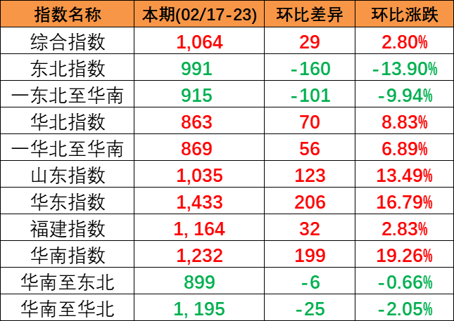 2023年长三角口岸集装箱吞吐量  --  尊龙时凯物流