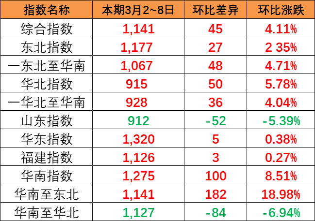 一连上涨，，，，，，本期中海内贸集装箱运价指数报1141点