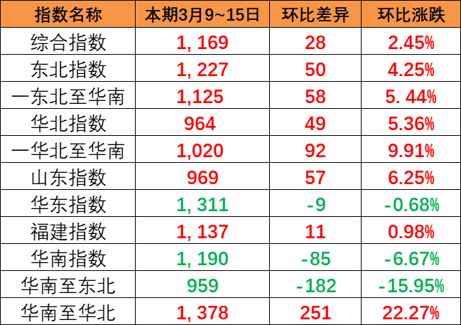 红海集装箱船再遇袭,恐货柜欠缺海运费继续上涨  --  尊龙时凯物流