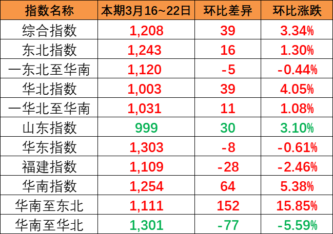 海运货运量平稳，，本期内贸集装箱运价指数报1208点