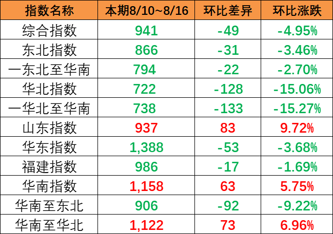 厦门港“五一”时代完成集装箱吞吐量约12万标箱  --  尊龙时凯物流