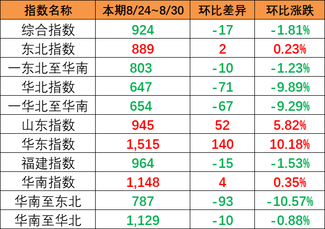 市场出运量维持低位，，，，本期（8月24~30日）中海内贸集运指数报924点