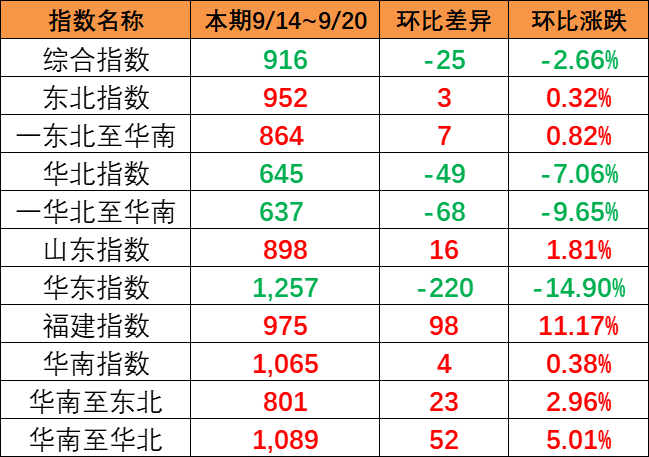 2023年第一季度天下多口岸海运集装箱吞吐量恢复增添态势  --  尊龙时凯物流