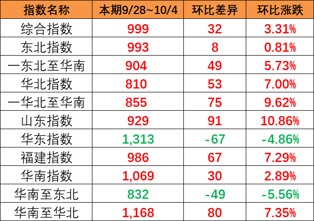 涨幅显着，，，本期9月28~10月4日中海内贸集运指数报999点