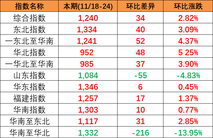 供需平稳小幅上涨，，，，，，本期(2023/11/18-24)中海内贸集装箱运价指数报1240点