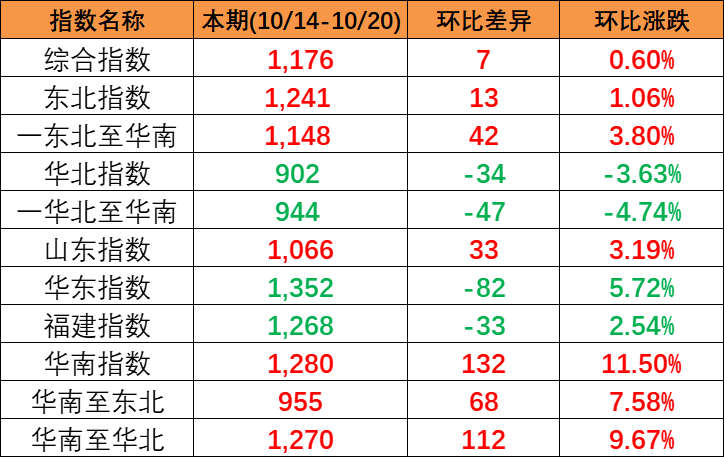 本期中海内贸集装箱运价指数“三涨一跌”，，报1176点